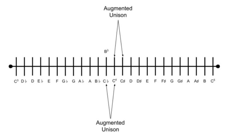 differences-between-diminished-and-minor-intervals-fretboard-digest